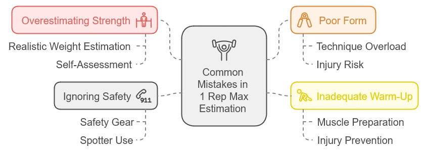 One-Rep Max calculator - Common Mistakes to Avoid when lifting weights